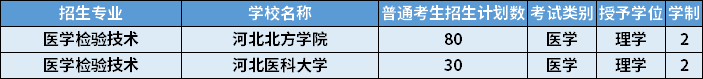 2022年河北專升本醫(yī)學(xué)檢驗技術(shù)專業(yè)招生計劃