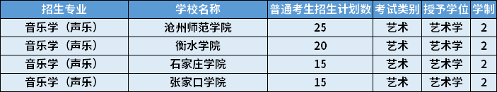 2022年河北專(zhuān)升本音樂(lè)學(xué)（聲樂(lè)）專(zhuān)業(yè)招生計(jì)劃