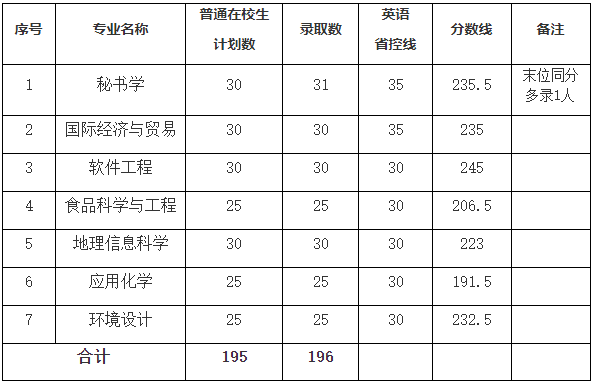 各專業(yè)錄取情況