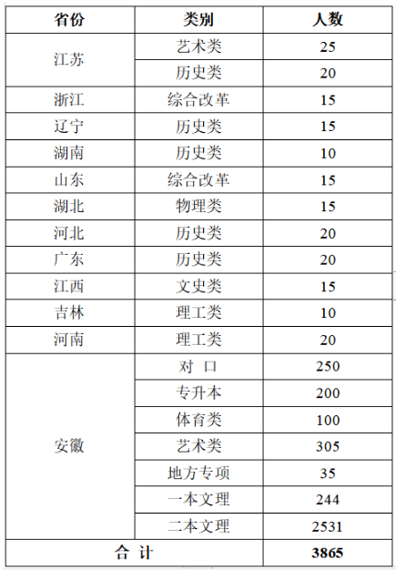 2022年滁州學(xué)院專(zhuān)升本錄取通知書(shū)已寄出