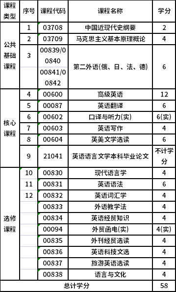 浙江外国语学院自考本科英语（050201）专业考试计划