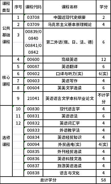 浙江外國(guó)語(yǔ)學(xué)院自考本科英語(yǔ)（050201）專(zhuān)業(yè)考試計(jì)劃