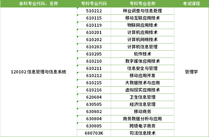 2022年河南專升本信息管理與信息系統(tǒng)專業(yè)對應?？茖I(yè)