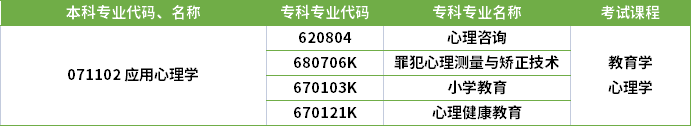 2022年河南專升本應用心理學專業(yè)對應專科專業(yè)及考試課程