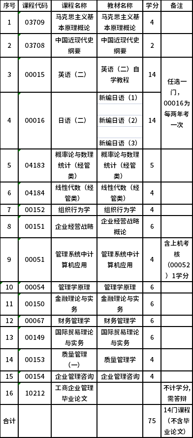 上海工程技術大學自考專升本工商管理（120201K）專業(yè)考試計劃