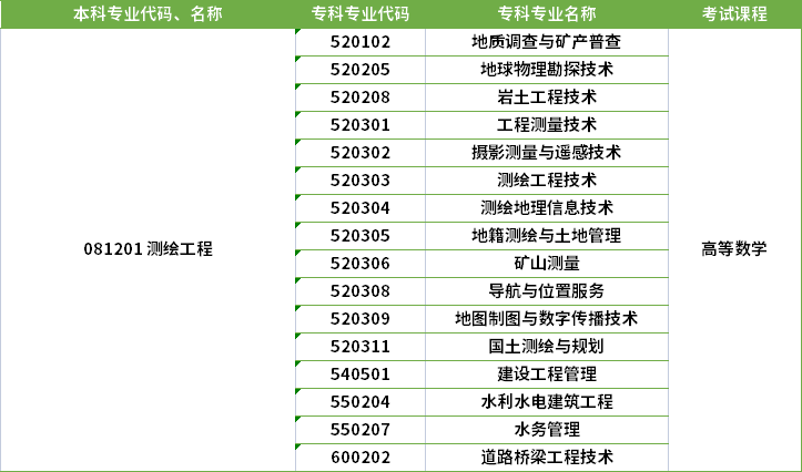 2022年河南專升本測繪工程專業(yè)對應(yīng)?？茖I(yè)