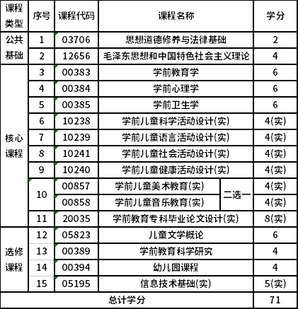 浙江师范大学自考专科学前教育（670102K）专业考试计划