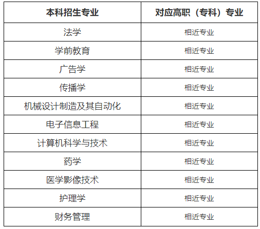 武汉文理学院2022年普通专升本补录招生专业对高职(专科)专业的报考范围要求