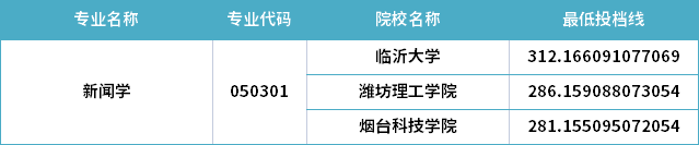 2022年山東專升本新聞學專業(yè)分數(shù)線