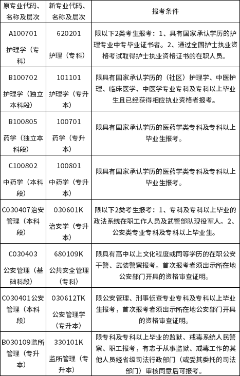 湖南省2022年10月自考限制报考专业报考条件
