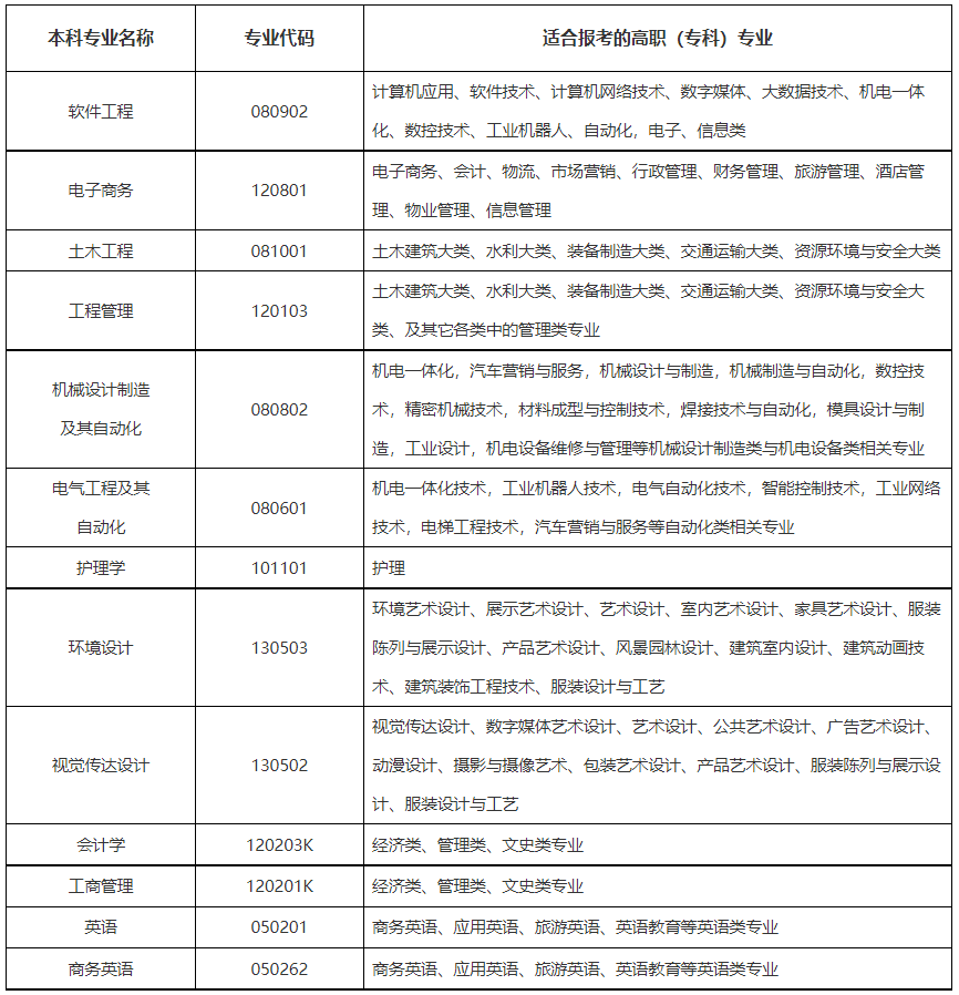 2022年武汉城市学院普通专升本招生专业对高职(专科)专业的报考范围要求