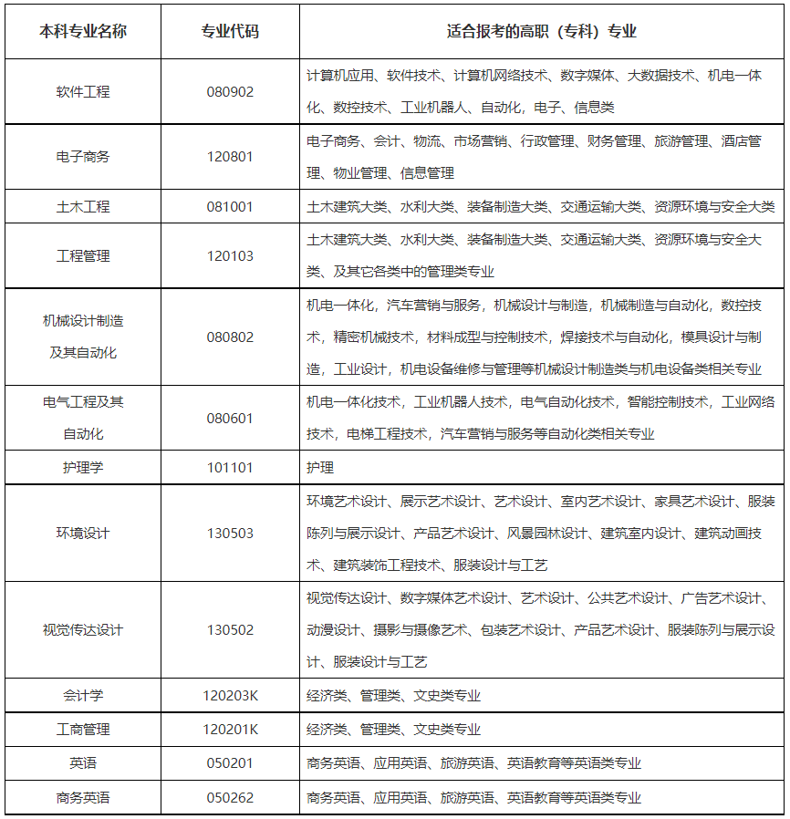 2022年武漢城市學(xué)院普通專升本招生專業(yè)對(duì)高職(?？?專業(yè)的報(bào)考范圍要求