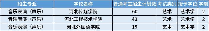 2022年河北專升本音樂表演（聲樂）專業(yè)招生學校