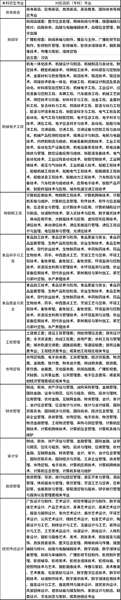 湖北大學(xué)知行學(xué)院2022年普通專升本補錄招生專業(yè)對高職(?？?專業(yè)的報考范圍要求