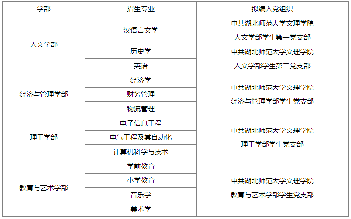 湖北師范大學(xué)文理學(xué)院2022年專升本新生黨員擬編入黨支部情況匯總表