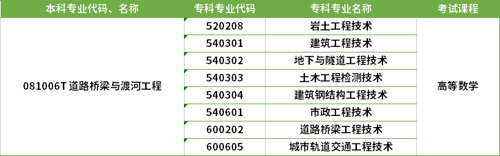 2022年河南專(zhuān)升本道路橋梁與渡河工程專(zhuān)業(yè)對(duì)應(yīng)專(zhuān)科專(zhuān)業(yè)