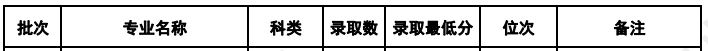 2022年沈阳师范大学专升本录取分数线