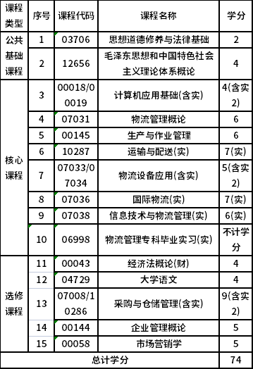 浙江经济职业技术学院自考专科物流管理（630903）专业考试计划