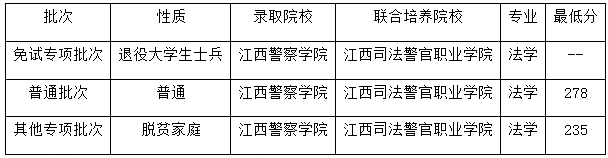 2022年江西警察学院专升本各专业录取分数线