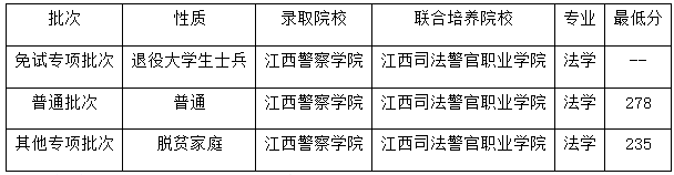 2022年江西警察學(xué)院專升本各專業(yè)錄取分?jǐn)?shù)線