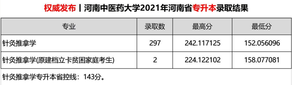 河南中医药大学2021年专升本录取分数线