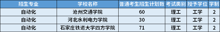 2022年河北專(zhuān)升本自動(dòng)化專(zhuān)業(yè)招生計(jì)劃