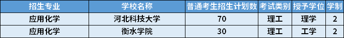 2022年河北專升本應(yīng)用化學(xué)專業(yè)招生計劃