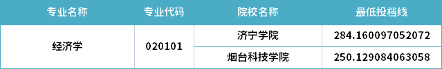 2022年山東專升本經濟學專業(yè)分數線