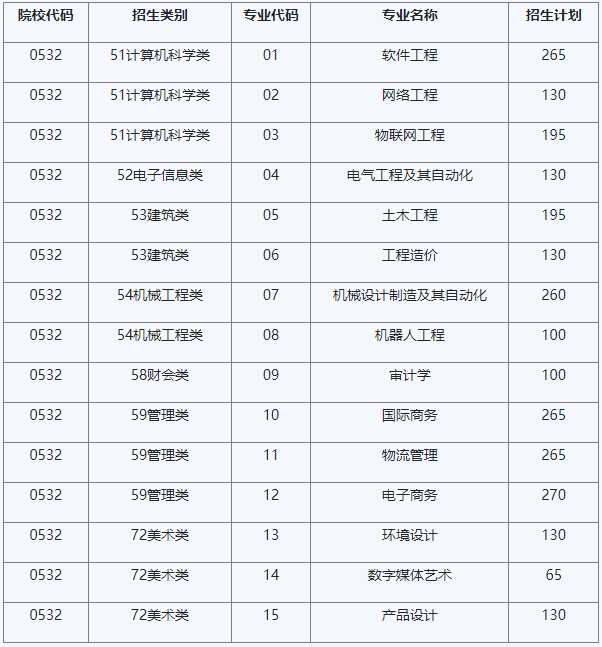 2022年泉州信息工程学院专升本招生专业计划及填报代码