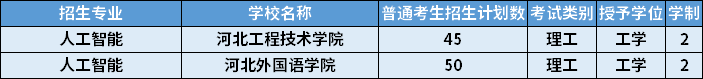 2022年河北專升本人工智能專業(yè)招生學校