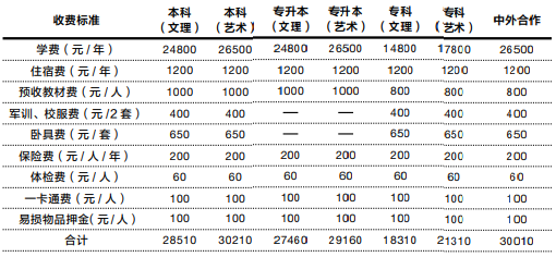 2022 級(jí)新生收費(fèi)標(biāo)準(zhǔn)一覽表