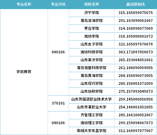 2022年山东专升本学前教育专业分数线