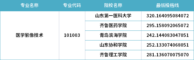 2022年山東專升本醫(yī)學影像技術專業(yè)分數(shù)線