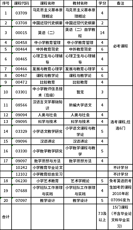 上海师范大学自考专升本小学教育（040107）专业考试计划