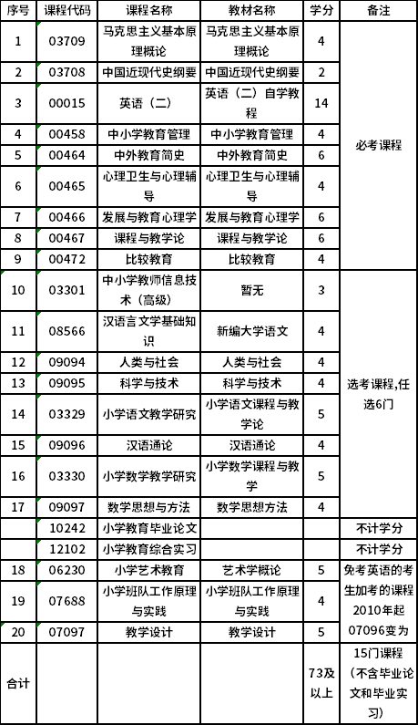 上海師范大學自考專升本小學教育（040107）專業(yè)考試計劃