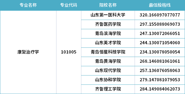 2022年山東專升本康復治療學專業(yè)分數(shù)線