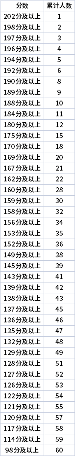 2022年寧夏專升本文史類美術(shù)學(xué)專業(yè)志愿分段表