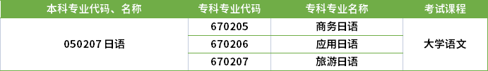 2022年河南專升本日語專業(yè)對(duì)應(yīng)?？茖I(yè)及考試課程