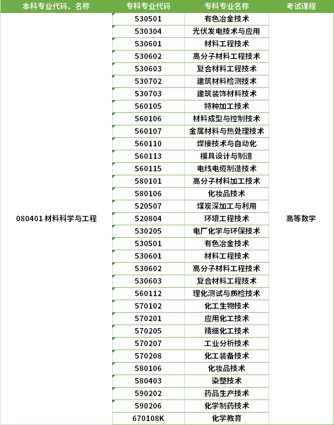 2022年河南專升本材料科學(xué)與工程專業(yè)對應(yīng)專科專業(yè)