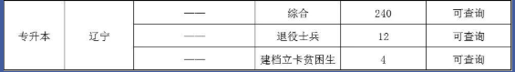 2022年大連工業(yè)大學專升本錄取信息