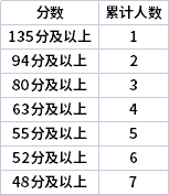 2022年宁夏专升本理工类物联网工程专业志愿分段表