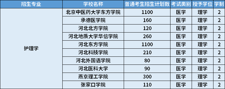 2022年河北專升本護理學專業(yè)招生學校