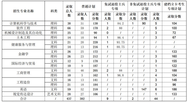 2022年马鞍山学院专升本征集志愿各专业最低录取分数线