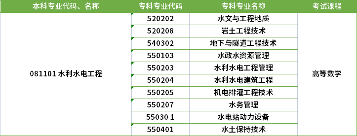 2022年河南專升本水利水電工程專業(yè)對應(yīng)?？茖I(yè)