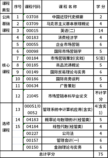 浙江工商大学自考本科市场营销（120202）专业考试计划