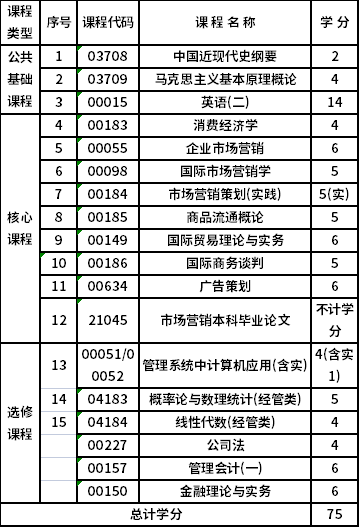 浙江工商大學(xué)自考本科市場營銷（120202）專業(yè)考試計劃