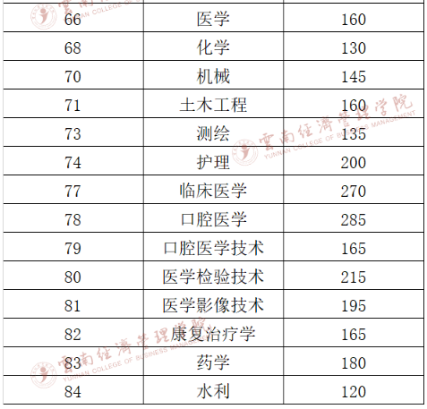 2022年云南經(jīng)濟(jì)管理學(xué)院專升本第三科目緩考和體育類錄取各類別分?jǐn)?shù)線