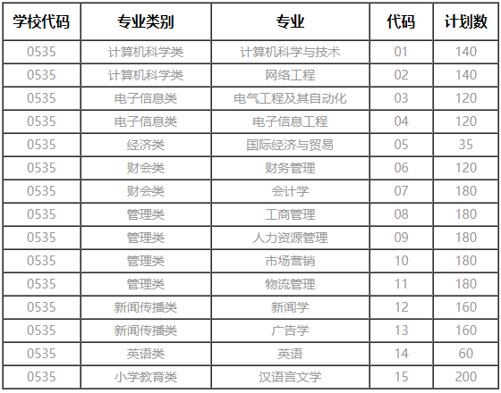 2022年仰恩大學(xué)專升本招生院校代號和招生專業(yè)代碼