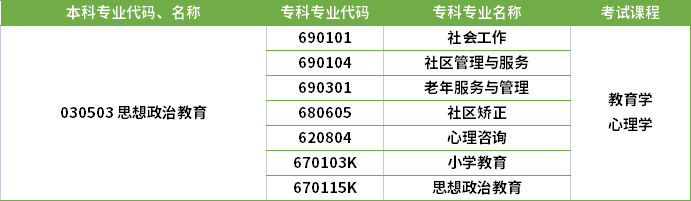 2022年河南專升本思想政治教育專業(yè)對應(yīng)?？茖I(yè)及考試課程