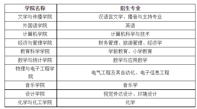 各二級學(xué)院專業(yè)一覽表